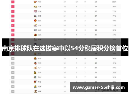 南京排球队在选拔赛中以54分稳居积分榜首位