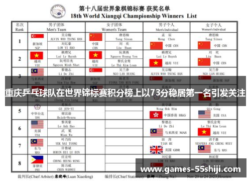 重庆乒乓球队在世界锦标赛积分榜上以73分稳居第一名引发关注